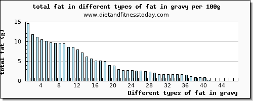 fat in gravy total fat per 100g